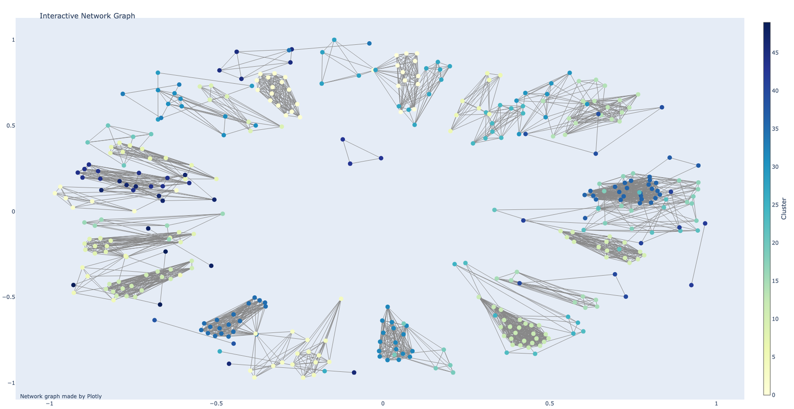 Content Cluster of Similar Content